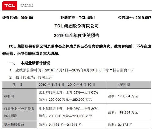TCL集团预计上半年盈利逾20亿元 华星净利略有下降