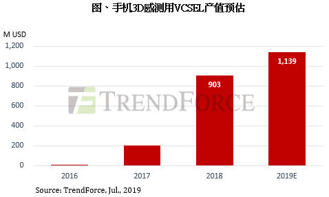 2019年手机3D感测进入市场成长期，VCSEL产值有望达11.39亿美元