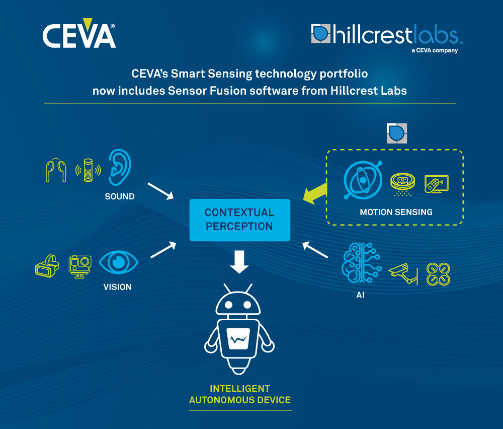 CEVA收购InterDigital的Hillcrest Labs智能传感器技术业务