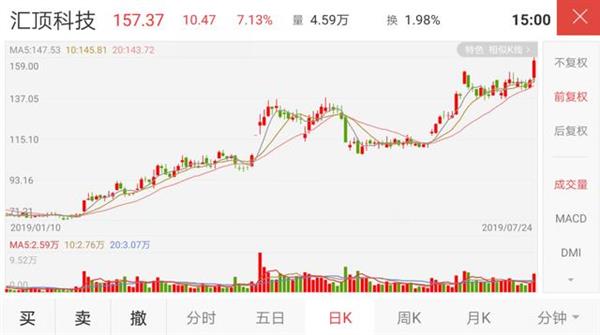 屏下光学出货量超预期 汇顶科技股价创近一年新高