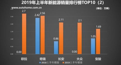 2019上半年新能源销量：比亚迪获胜 吉利/长安翻倍增长