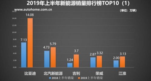 2019上半年新能源销量：比亚迪获胜 吉利/长安翻倍增长