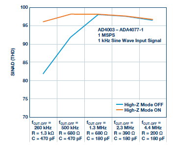 最大限度提高Σ-Δ ADC驱动器的性能