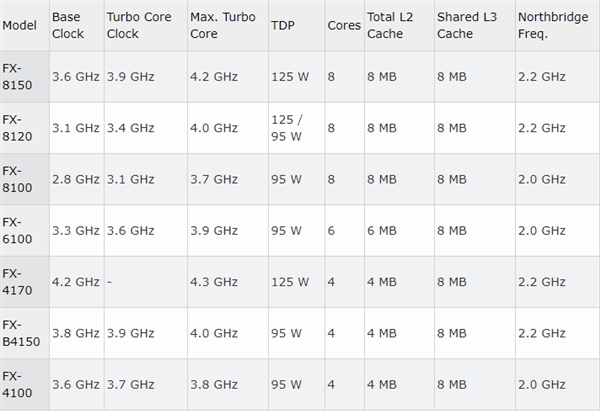 推土机处理器多核官司了结：AMD赔付1250万美元