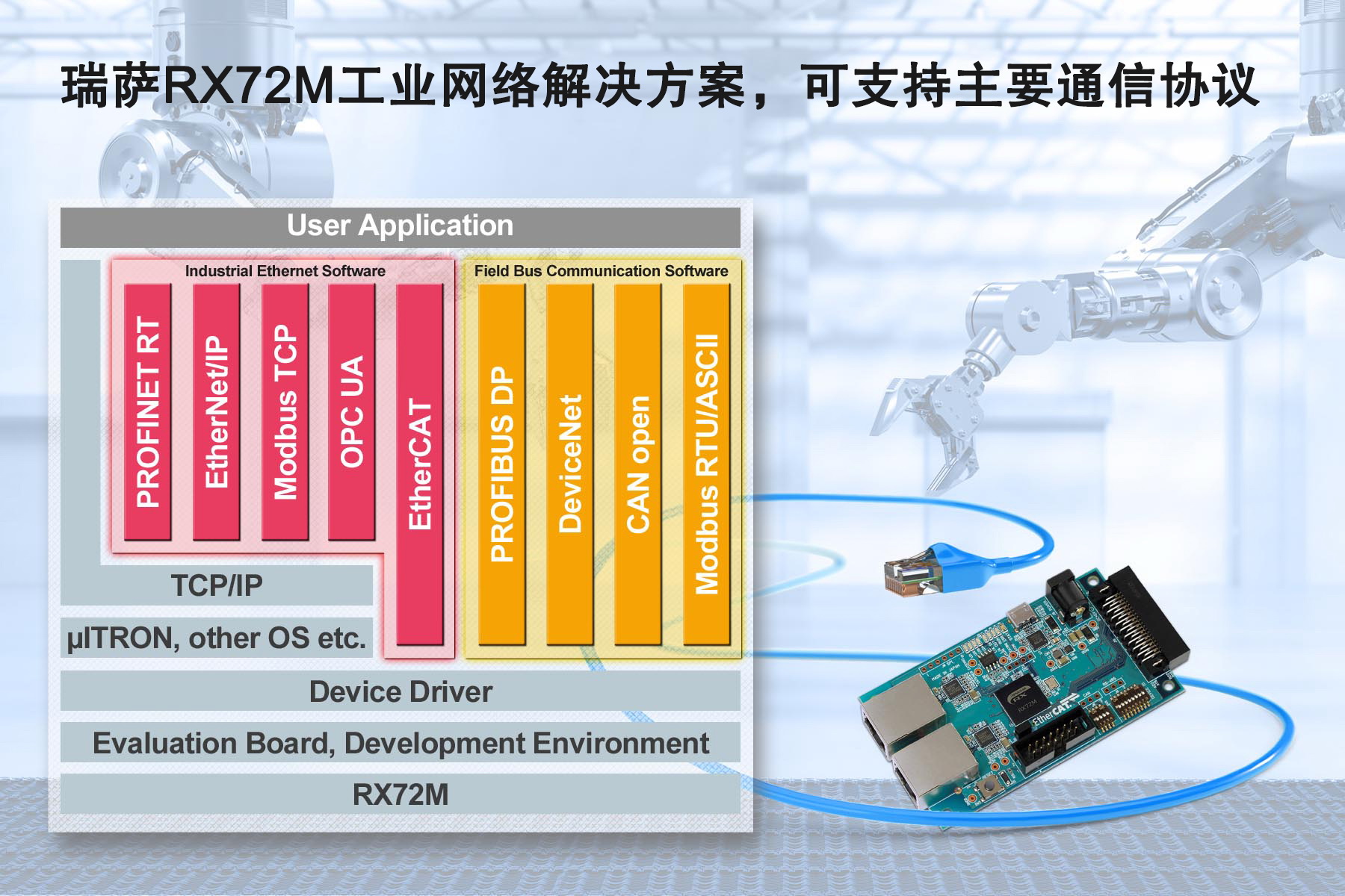 瑞萨RX72M工业网络解决方案，可支持主要通信协议.jpg