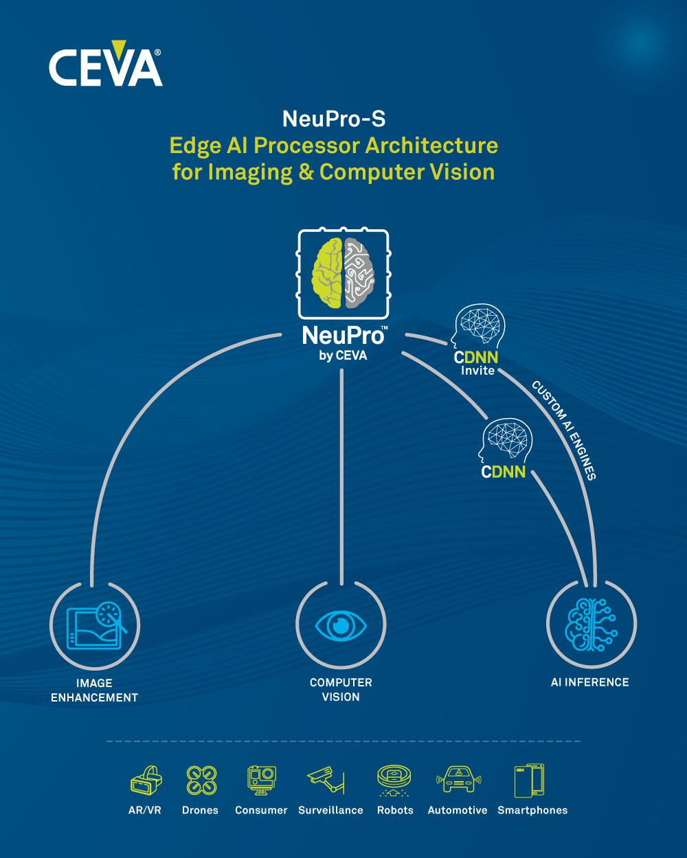 CEVA推出全新边缘设备AI推理处理器架构 为定制神经网络引擎提供协处理支持