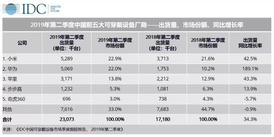 IDC Q2中国可穿戴设备销量排名：小米第一 华为第二