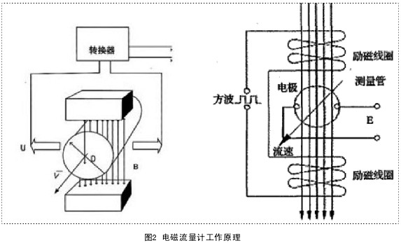 电磁流量计工作原理及其使用方法