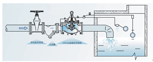 浮球阀工作原理和主要结构特点