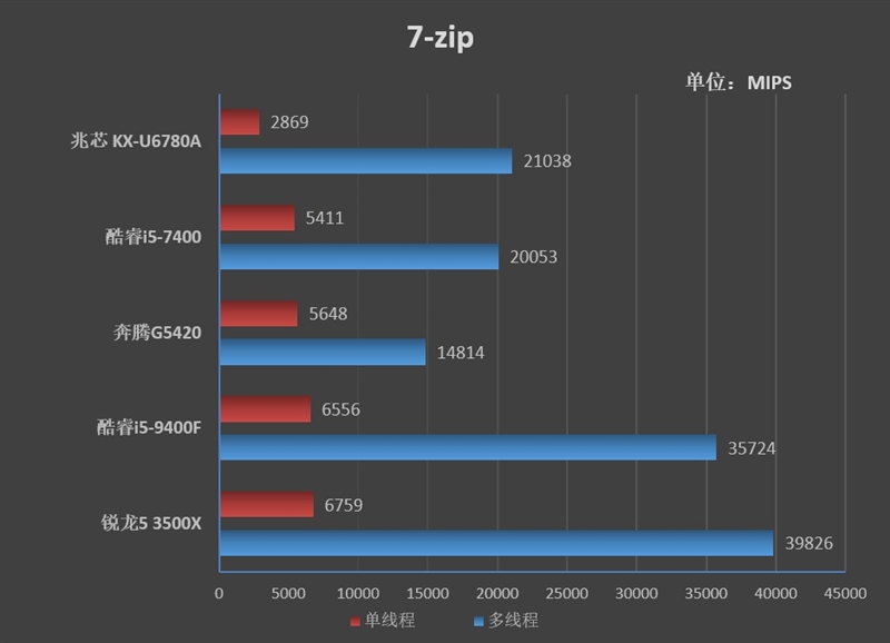 你愿意支持国产处理器吗！兆芯KX-U6780A评测：办公强于i5-7400