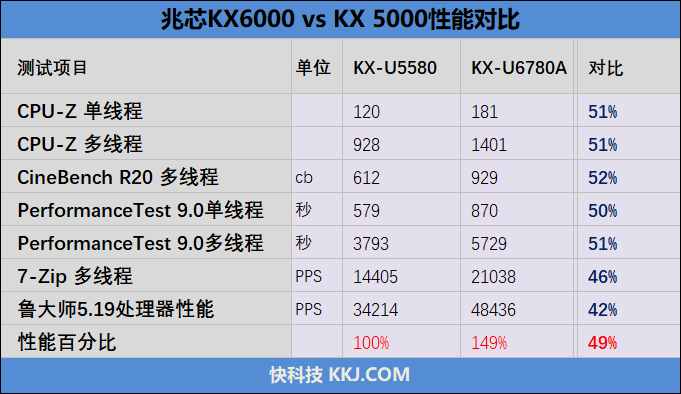 你愿意支持国产处理器吗！兆芯KX-U6780A评测：办公强于i5-7400