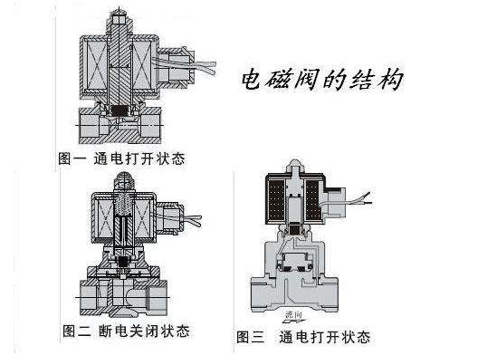 电磁阀结构原理图以及电磁阀符号的含义