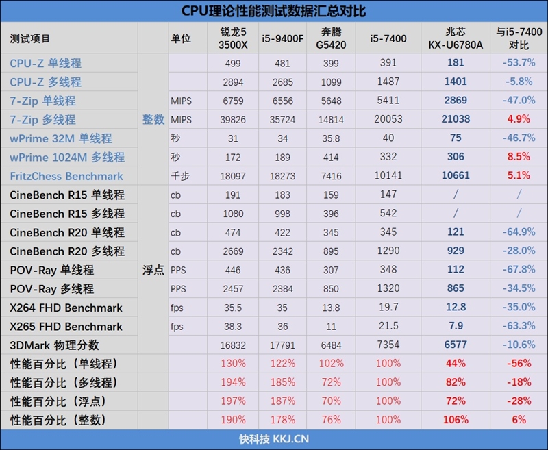 你愿意支持国产处理器吗！兆芯KX-U6780A评测：办公强于i5-7400