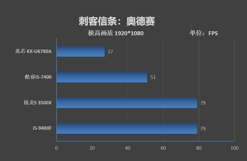 你愿意支持国产处理器吗！兆芯KX-U6780A评测：办公强于i5-7400