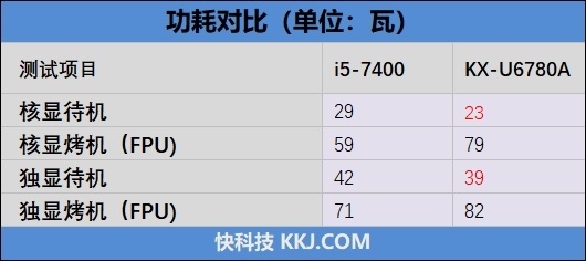 你愿意支持国产处理器吗！兆芯KX-U6780A评测：办公强于i5-7400