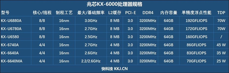 你愿意支持国产处理器吗！兆芯KX-U6780A评测：办公强于i5-7400