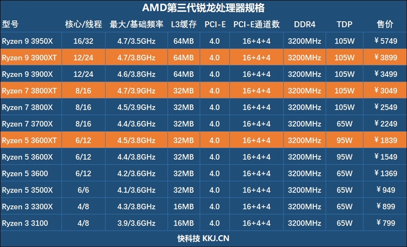 AMD的超频神U！锐龙9 3900XT/锐龙7 3800XT首发评测：Zen2单核性能被严重低估