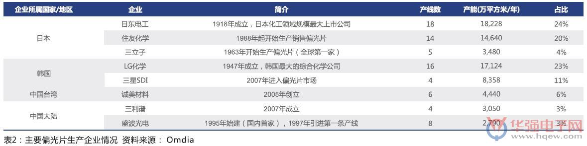 国内偏光片企业加速布局未来产业格局如何变化 华强资讯