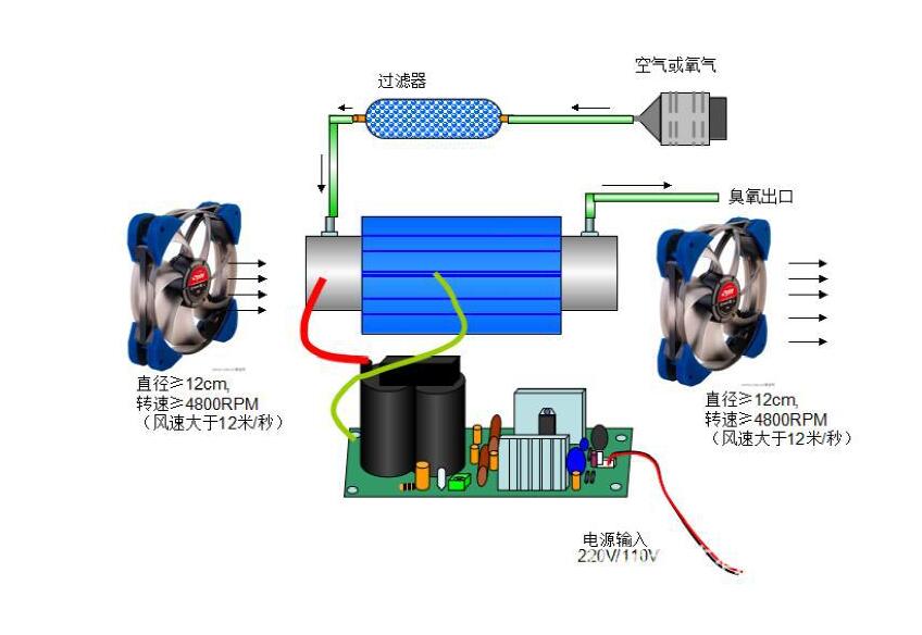 臭氧发生器原理是什么?有哪些作用