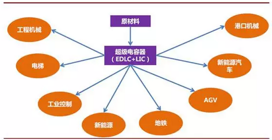 这种储能过程是可逆的,也正因为此超级电容器可以反复