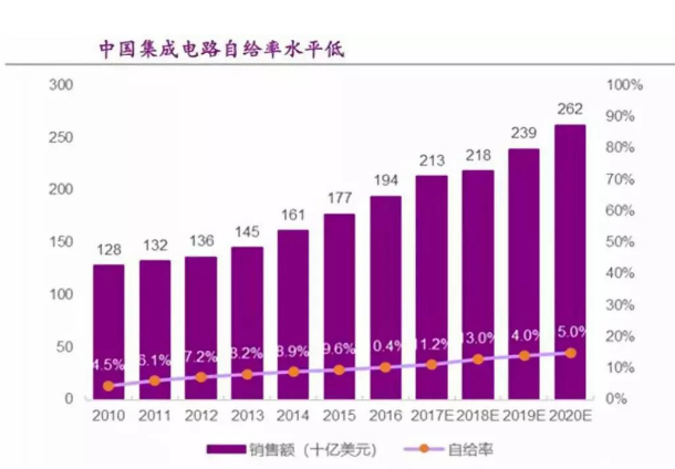 中国电子元器件自给率低于15% 中国电子元器件自给率低于15%