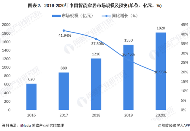 AI+IoT时代，智能家居步入上升快车道