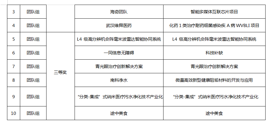创新创业大赛获奖公示名单3