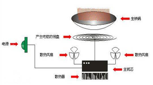 电磁炉是采用磁场感应涡流加热原理,电磁炉利用电流通过线圈产生磁场
