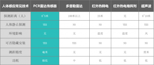 高精度毫米波人体传感器在智能家居中的运用