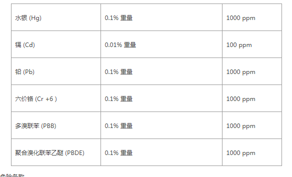 RoHS 标准受限制物质的最高允许值 RoHS 标准受限制物质的最高允许值