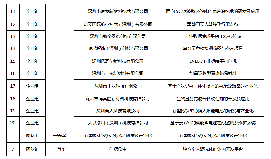 创新创业大赛获奖公示名单2
