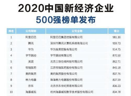 长电科技/韦尔/中微等半导体企业入榜中国500强企业