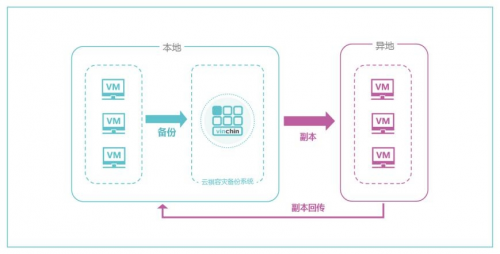 云祺容灾备份系统获2020中国软件技术大会技术创新产品奖