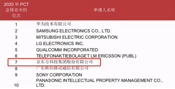 世界知识产权组织发布专利申请榜单 BOE（京东方）位列全球第七