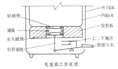 电饭锅原理图以及电饭锅的使用注意事项