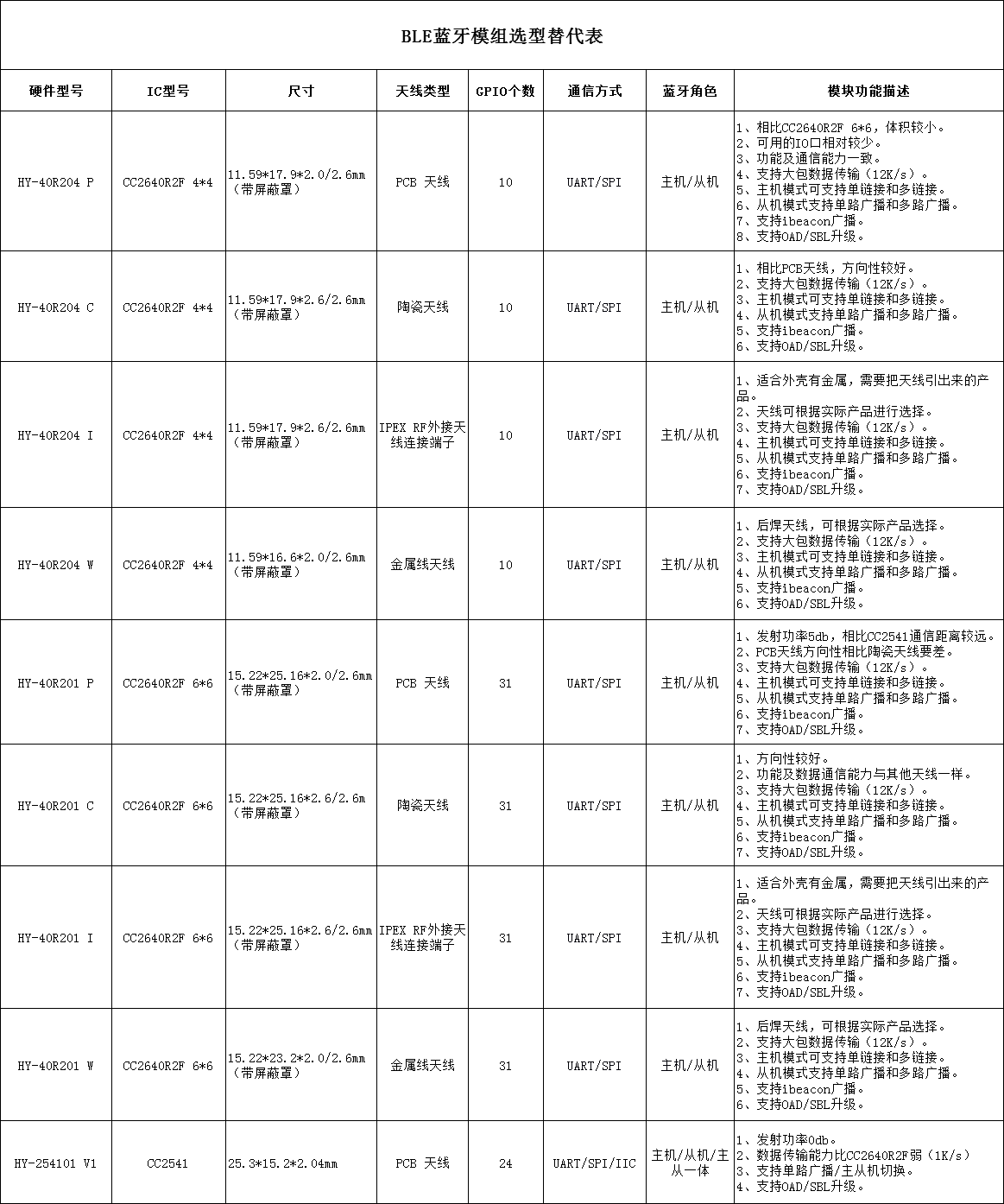 BLE蓝牙模组选型替代表