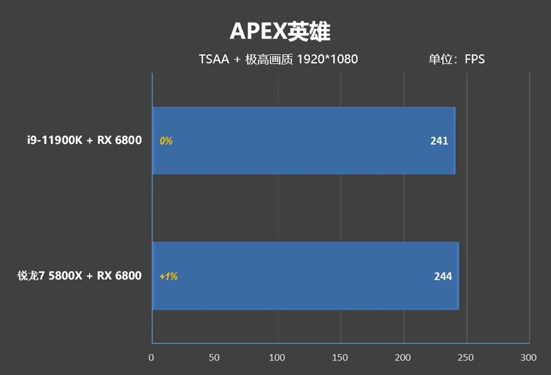 顶级八核的较量！锐龙7 5800X VS. i9-11900K：近3000元差距谁更值得购买