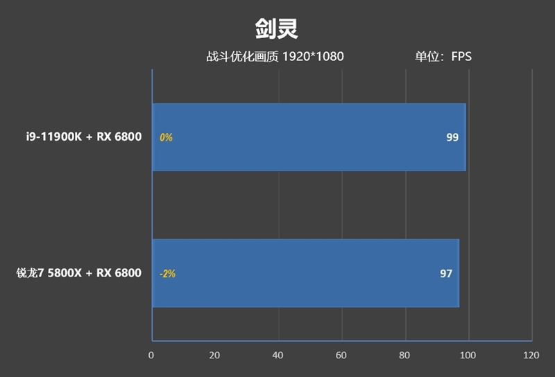 顶级八核的较量！锐龙7 5800X VS. i9-11900K：近3000元差距谁更值得购买