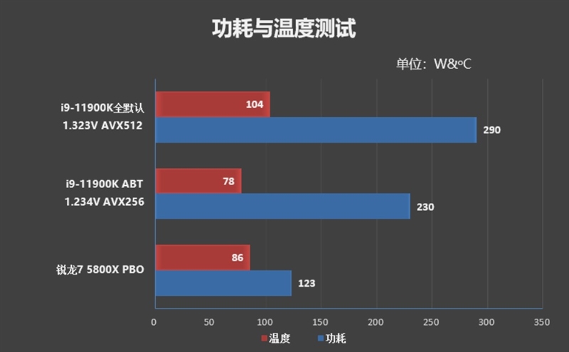 顶级八核的较量！锐龙7 5800X VS. i9-11900K：近3000元差距谁更值得购买