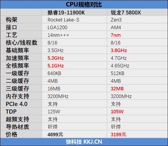 顶级八核的较量！锐龙7 5800X VS. i9-11900K：近3000元差距谁更值得购买