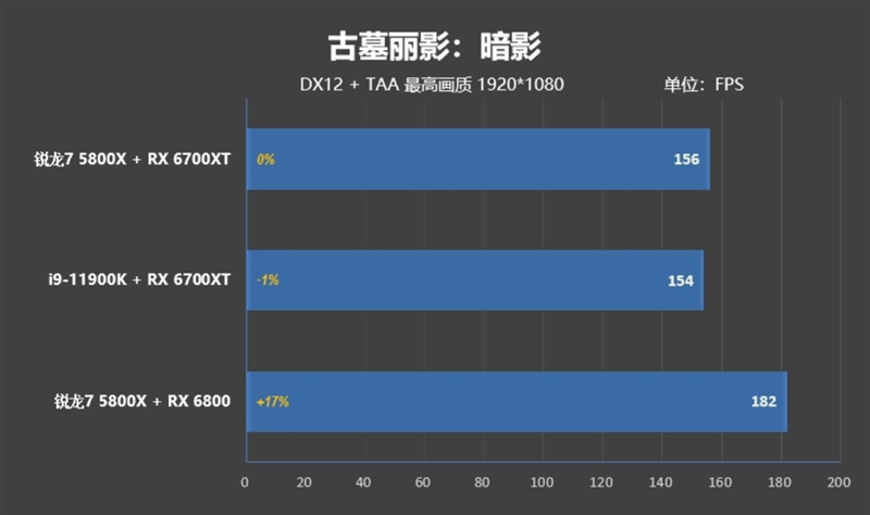 顶级八核的较量！锐龙7 5800X VS. i9-11900K：近3000元差距谁更值得购买