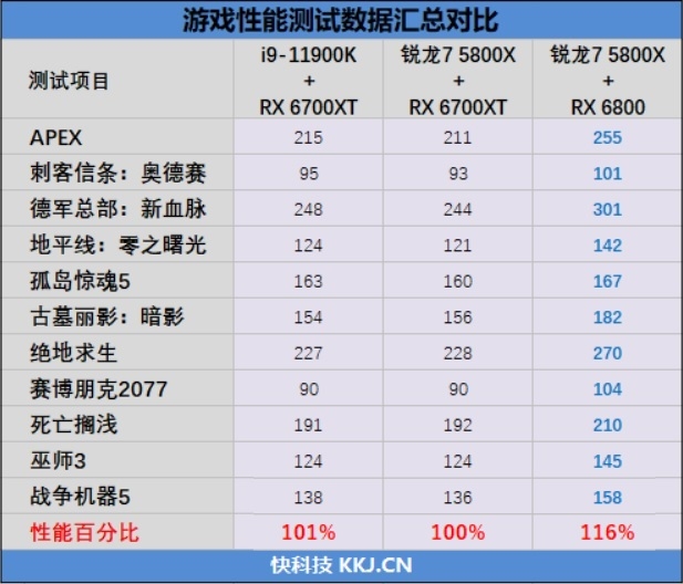 顶级八核的较量！锐龙7 5800X VS. i9-11900K：近3000元差距谁更值得购买