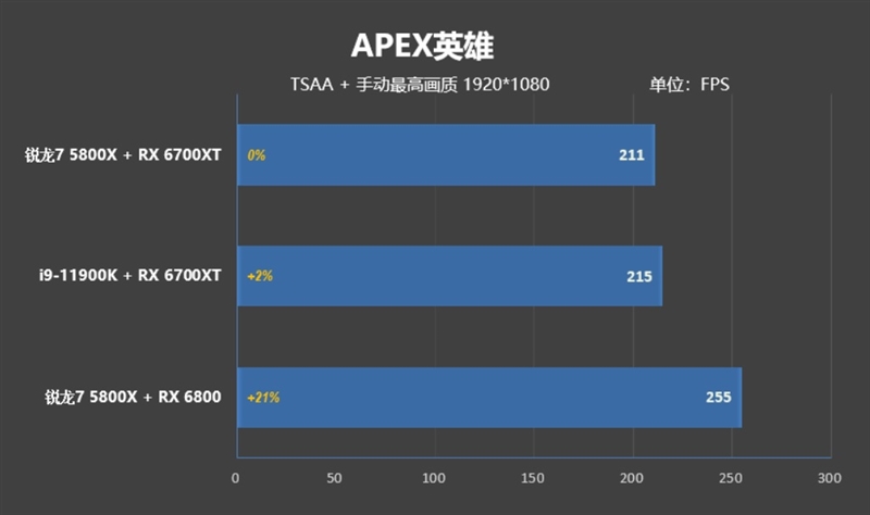 顶级八核的较量！锐龙7 5800X VS. i9-11900K：近3000元差距谁更值得购买