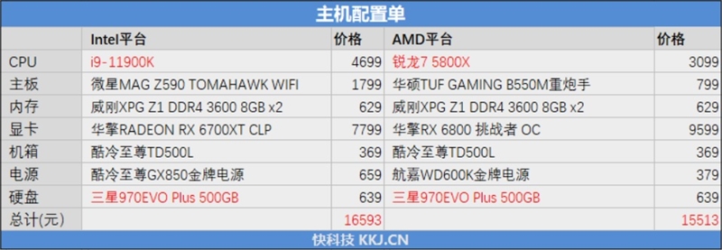 顶级八核的较量！锐龙7 5800X VS. i9-11900K：近3000元差距谁更值得购买