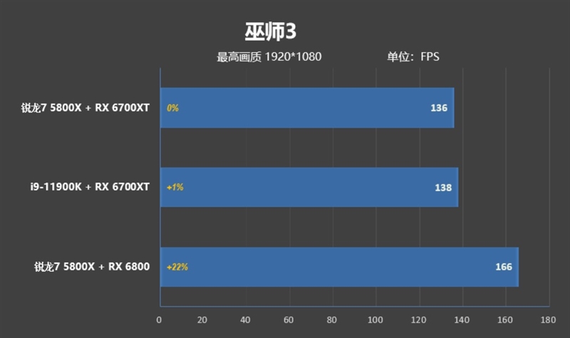 顶级八核的较量！锐龙7 5800X VS. i9-11900K：近3000元差距谁更值得购买