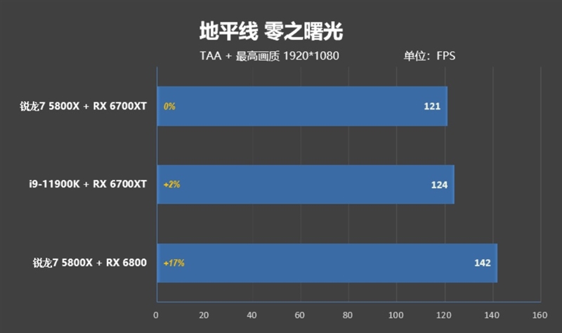 顶级八核的较量！锐龙7 5800X VS. i9-11900K：近3000元差距谁更值得购买