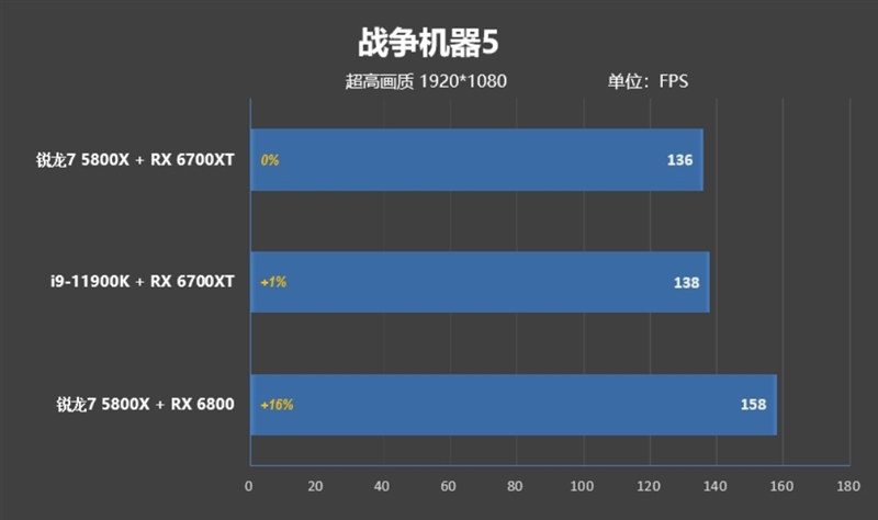 顶级八核的较量！锐龙7 5800X VS. i9-11900K：近3000元差距谁更值得购买