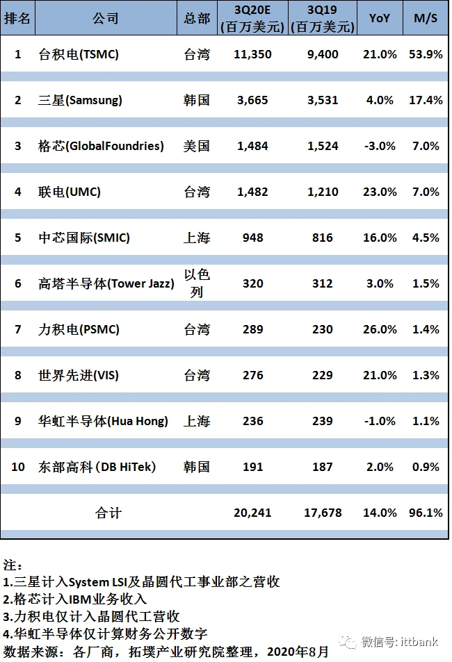 挤入世界前10晶圆代工厂的国内大陆地区两大晶圆巨头 挤入世界前10晶圆代工厂的国内大陆地区两大晶圆巨头