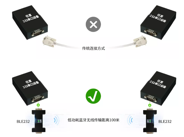 两个无线转接器通过蓝牙互连实现传统RS232连接线的替换