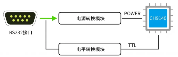 RS232串口技术原理